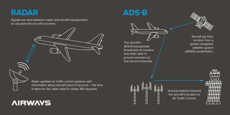 ADS-B (Automatic Dependent Surveillance Broadcast)