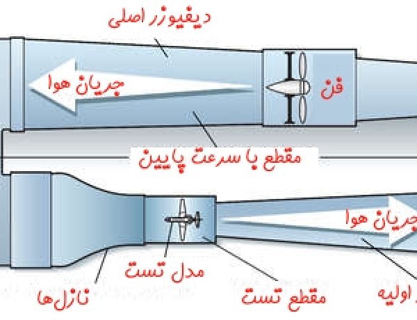 نکاتی در باره تونل باد